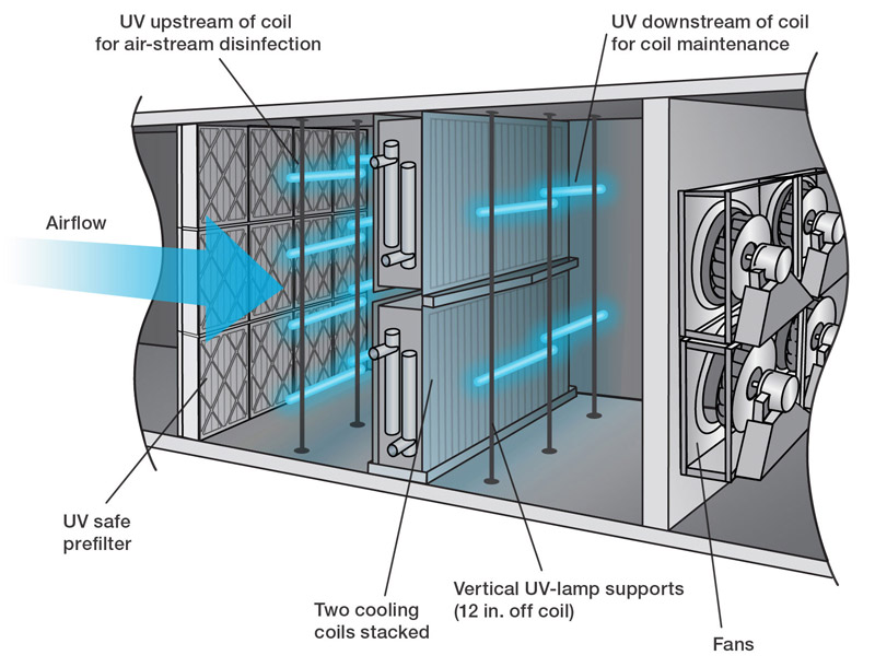 Installing a UV Light and Air Treatment System in an HVAC Unit
